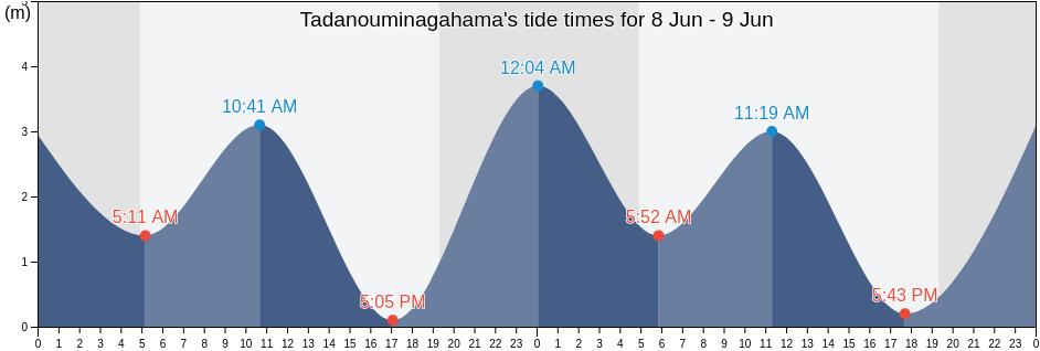 Tadanouminagahama, Takehara-shi, Hiroshima, Japan tide chart