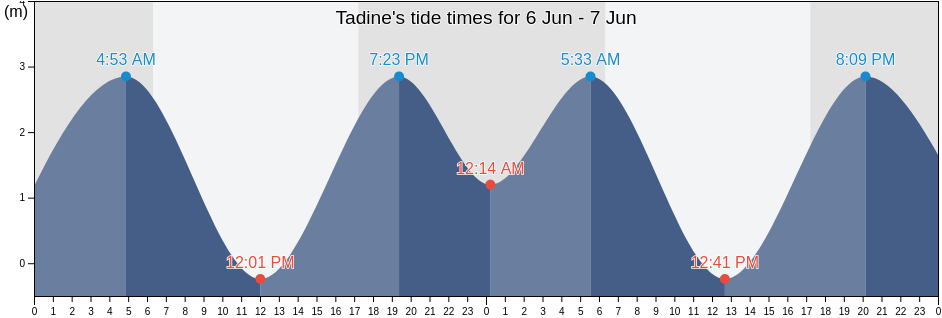 Tadine, Mare, Loyalty Islands, New Caledonia tide chart
