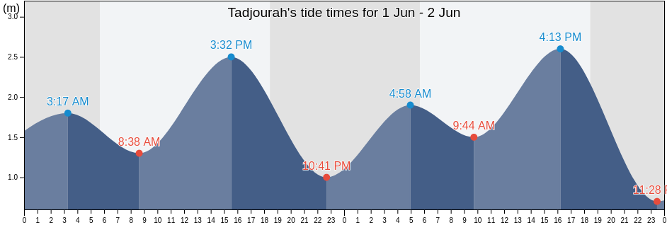 Tadjourah, Tadjourah, Djibouti tide chart