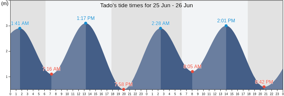Tado, East Nusa Tenggara, Indonesia tide chart