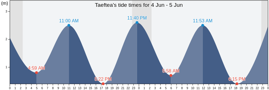 Taeftea, Umea Kommun, Vaesterbotten, Sweden tide chart