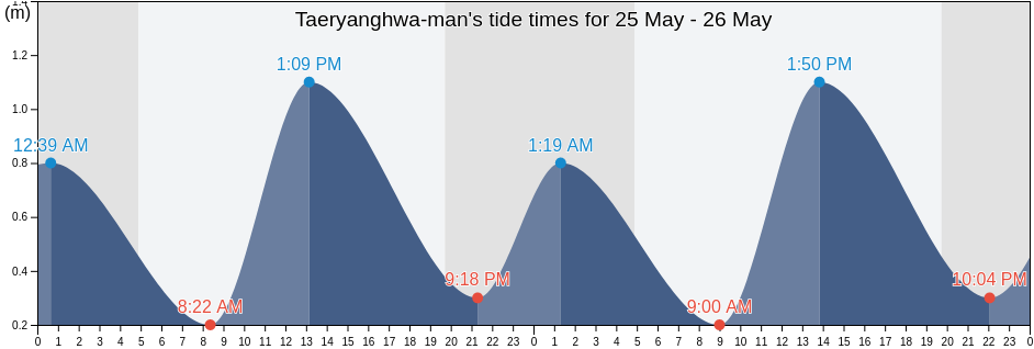 Taeryanghwa-man, Myongch'on-gun, Hamgyong-bukto, North Korea tide chart