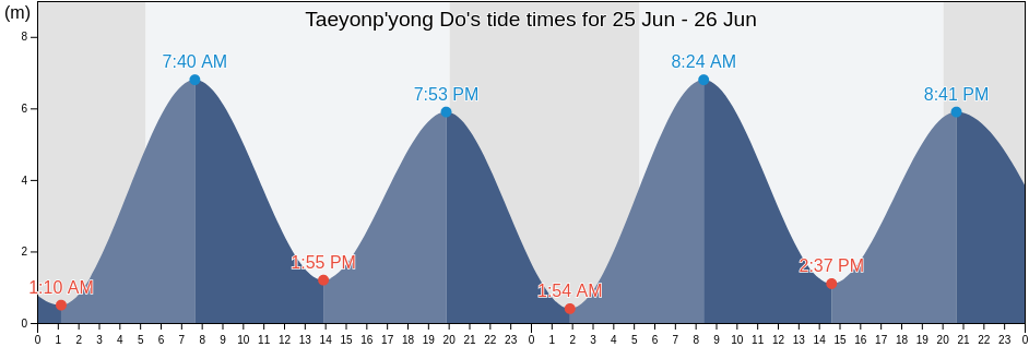 Taeyonp'yong Do, Ongjin-gun, Incheon, South Korea tide chart