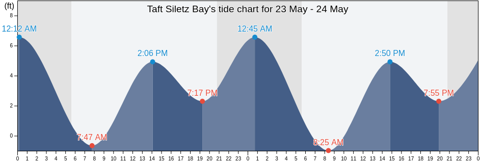 Taft Siletz Bay, Lincoln County, Oregon, United States tide chart