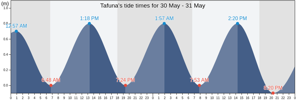 Tafuna, Western District, American Samoa tide chart