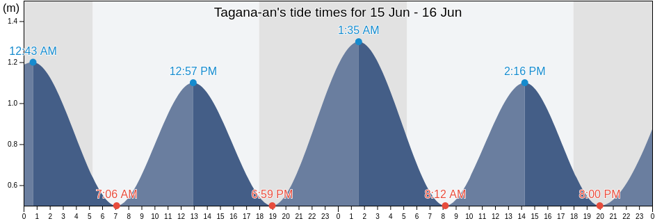 Tagana-an, Province of Surigao del Norte, Caraga, Philippines tide chart