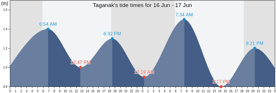 Taganak, Province of Tawi-Tawi, Autonomous Region in Muslim Mindanao, Philippines tide chart