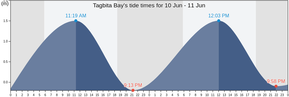 Tagbita Bay, Province of Palawan, Mimaropa, Philippines tide chart