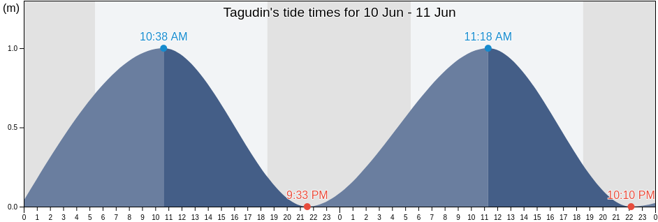 Tagudin, Province of Ilocos Sur, Ilocos, Philippines tide chart