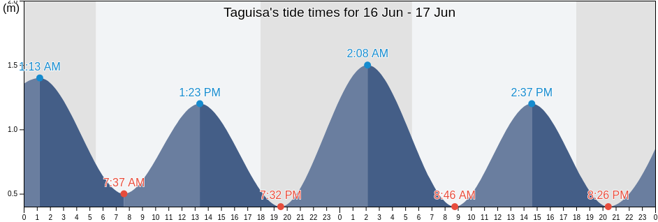 Taguisa, Province of Sultan Kudarat, Soccsksargen, Philippines tide chart