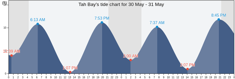 Tah Bay, Prince of Wales-Hyder Census Area, Alaska, United States tide chart