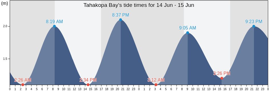 Tahakopa Bay, New Zealand tide chart