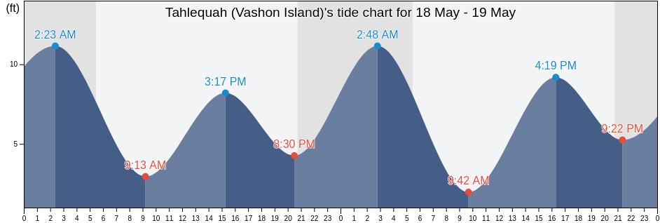 Tahlequah (Vashon Island), Kitsap County, Washington, United States tide chart