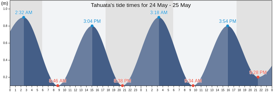Tahuata, Iles Marquises, French Polynesia tide chart