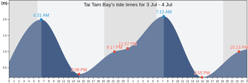 Tai Tam Bay, Southern, Hong Kong tide chart