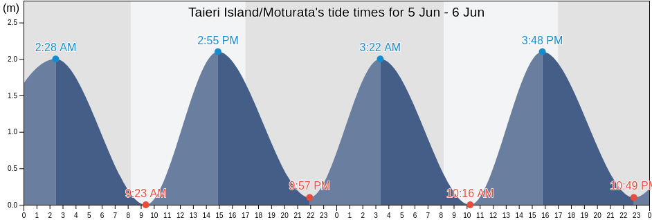 Taieri Island/Moturata, Otago, New Zealand tide chart