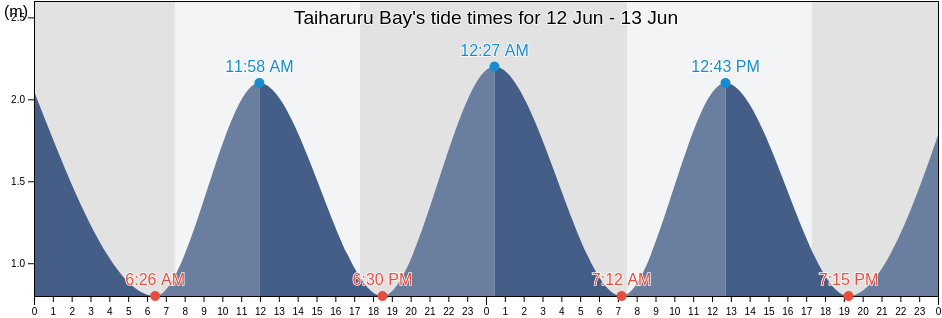 Taiharuru Bay, Auckland, New Zealand tide chart