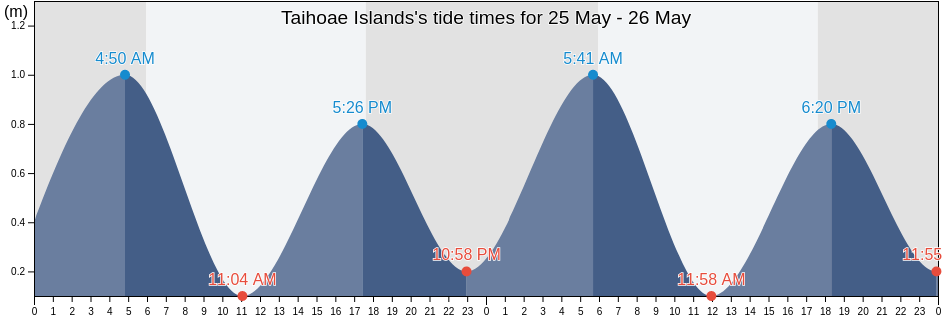 Taihoae Islands, Nuku-Hiva, Iles Marquises, French Polynesia tide chart