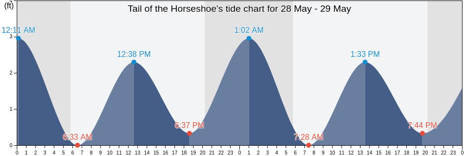 Tail of the Horseshoe, City of Virginia Beach, Virginia, United States tide chart