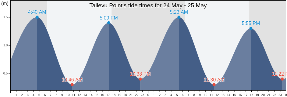Tailevu Point, Tailevu Province, Central, Fiji tide chart