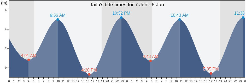 Tailu, Fujian, China tide chart