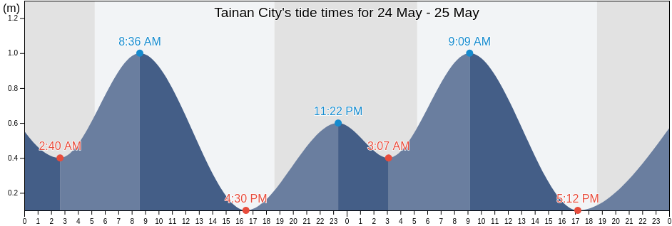 Tainan City, Tainan, Taiwan, Taiwan tide chart