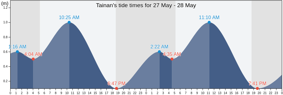 Tainan, Taiwan, Taiwan tide chart