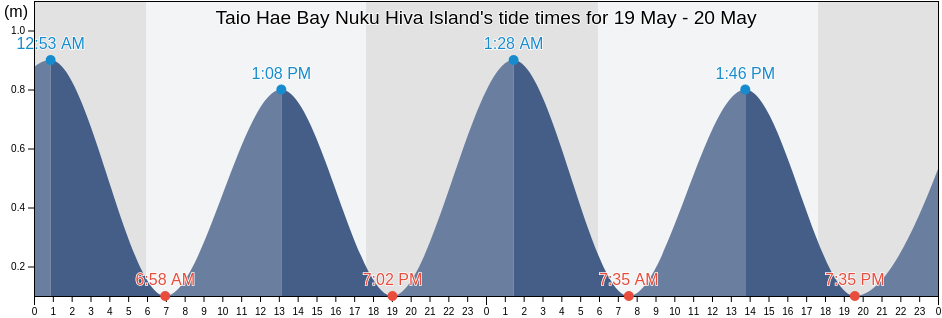 Taio Hae Bay Nuku Hiva Island, Nuku-Hiva, Iles Marquises, French Polynesia tide chart