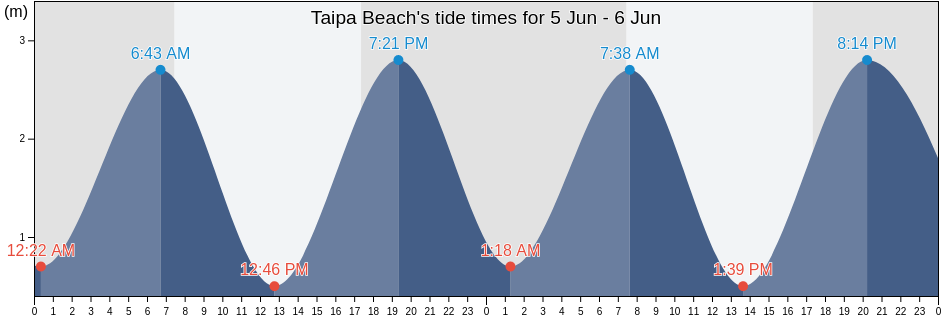 Taipa Beach, Auckland, New Zealand tide chart