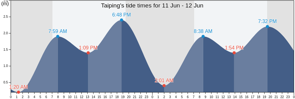 Taiping, Perak, Malaysia tide chart