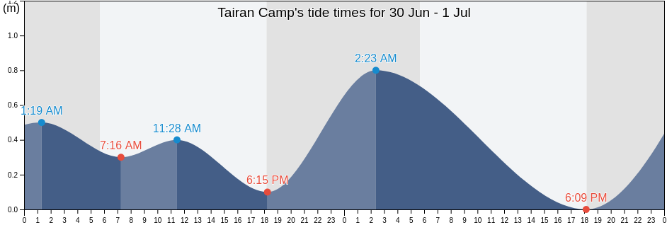 Tairan Camp, Province of Basilan, Autonomous Region in Muslim Mindanao, Philippines tide chart