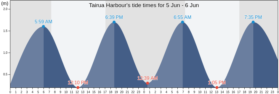 Tairua Harbour, Auckland, New Zealand tide chart