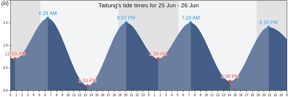 Taitung, Taitung, Taiwan, Taiwan tide chart