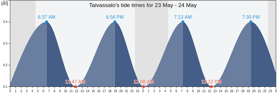 Taivassalo, Vakka-Suomi, Southwest Finland, Finland tide chart