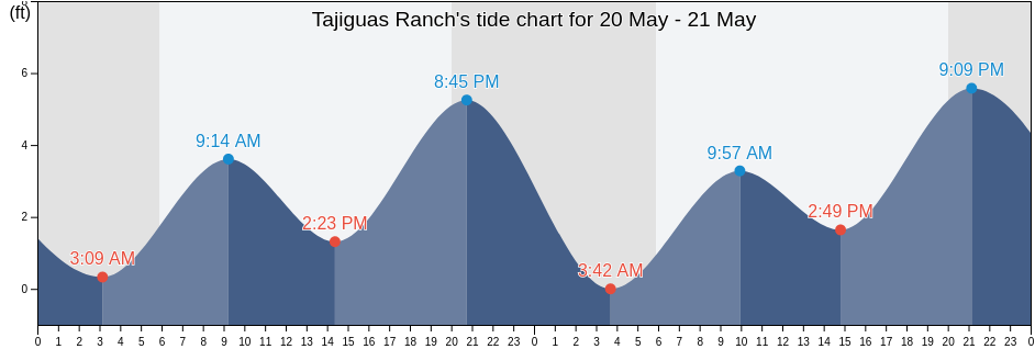 Tajiguas Ranch, Santa Barbara County, California, United States tide chart