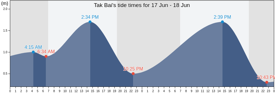Tak Bai, Narathiwat, Thailand tide chart