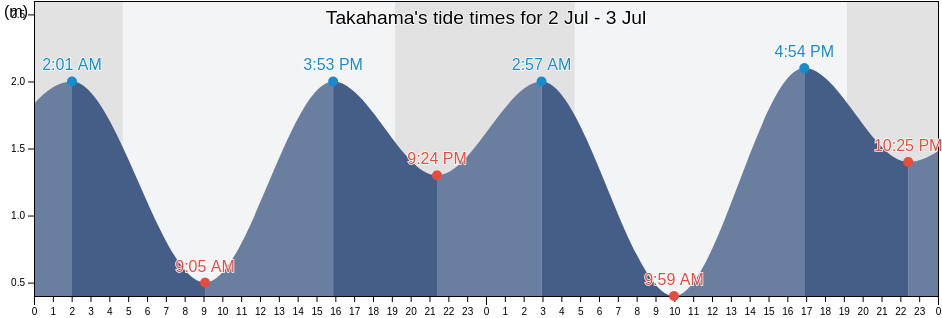 Takahama, Takahama-shi, Aichi, Japan tide chart