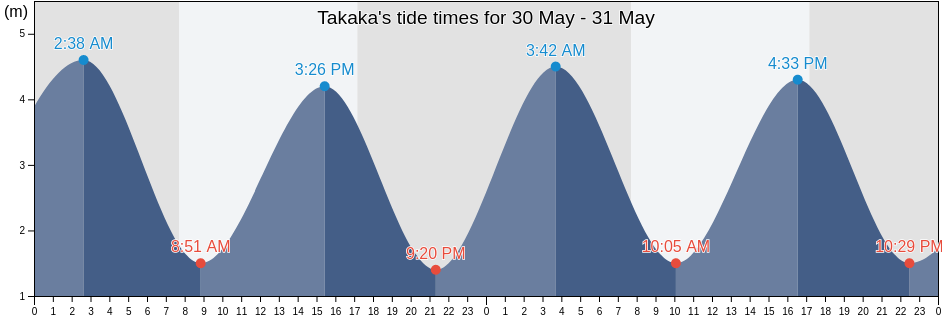 Takaka, Tasman District, Tasman, New Zealand tide chart