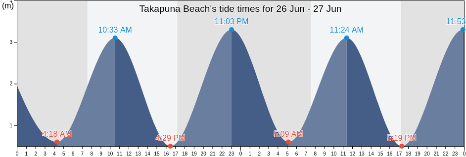 Takapuna Beach, Auckland, Auckland, New Zealand tide chart