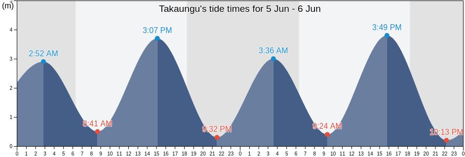 Takaungu, Kilifi, Kenya tide chart