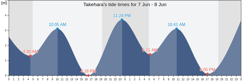 Takehara, Takehara-shi, Hiroshima, Japan tide chart