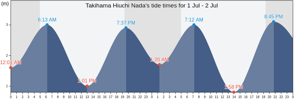 Takihama Hiuchi Nada, Niihama-shi, Ehime, Japan tide chart