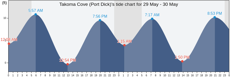 Takoma Cove (Port Dick), Kenai Peninsula Borough, Alaska, United States tide chart