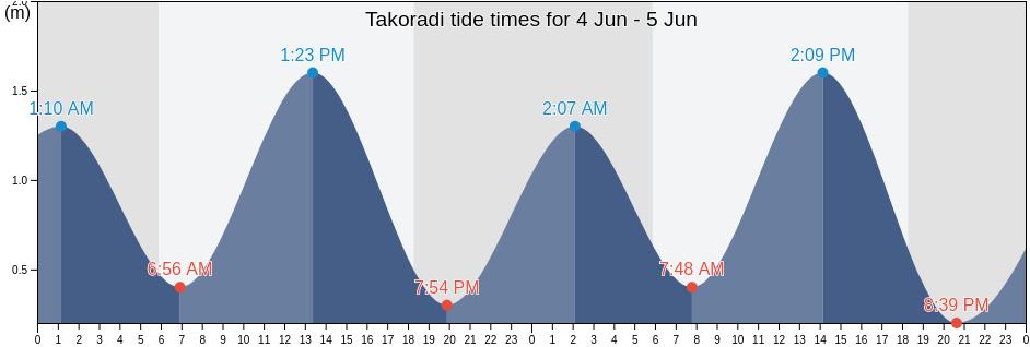 Takoradi, Western, Ghana tide chart