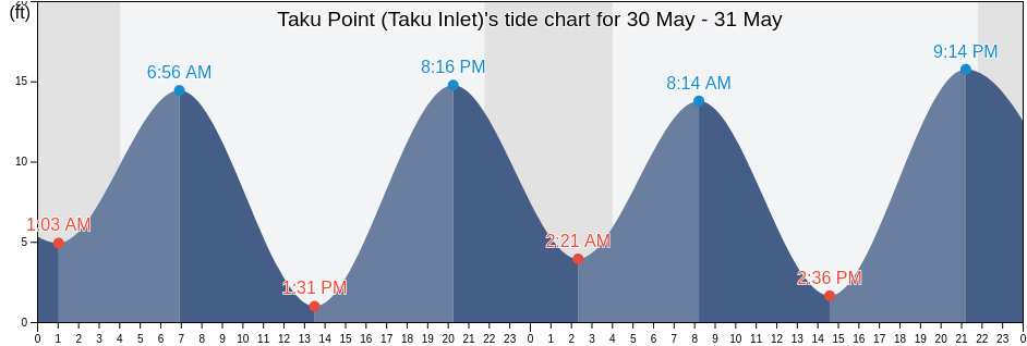 Taku Point (Taku Inlet), Juneau City and Borough, Alaska, United States tide chart