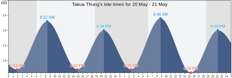 Takua Thung, Phang Nga, Thailand tide chart
