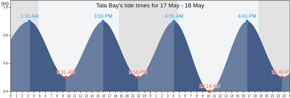 Tala Bay, Aqaba, Jordan tide chart