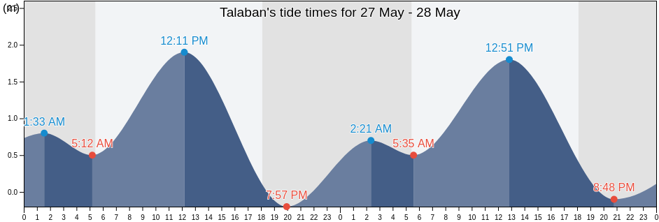 Talaban, Province of Negros Occidental, Western Visayas, Philippines tide chart