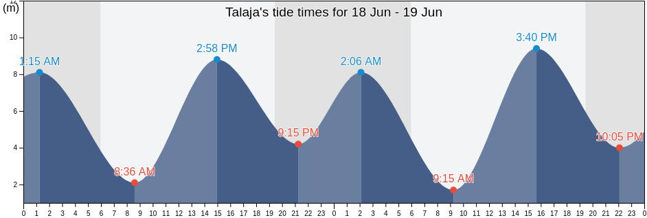 Talaja, Bhavnagar, Gujarat, India tide chart
