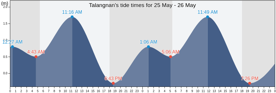 Talangnan, Province of Cebu, Central Visayas, Philippines tide chart